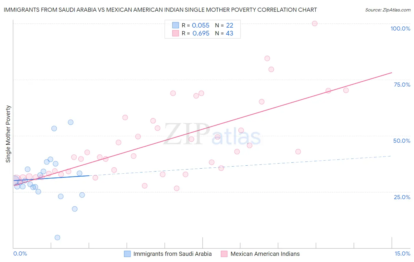 Immigrants from Saudi Arabia vs Mexican American Indian Single Mother Poverty