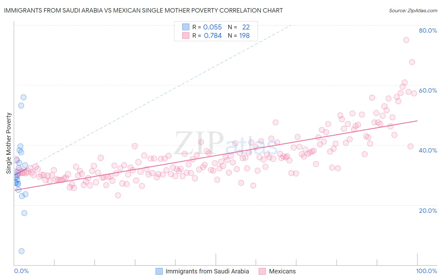 Immigrants from Saudi Arabia vs Mexican Single Mother Poverty