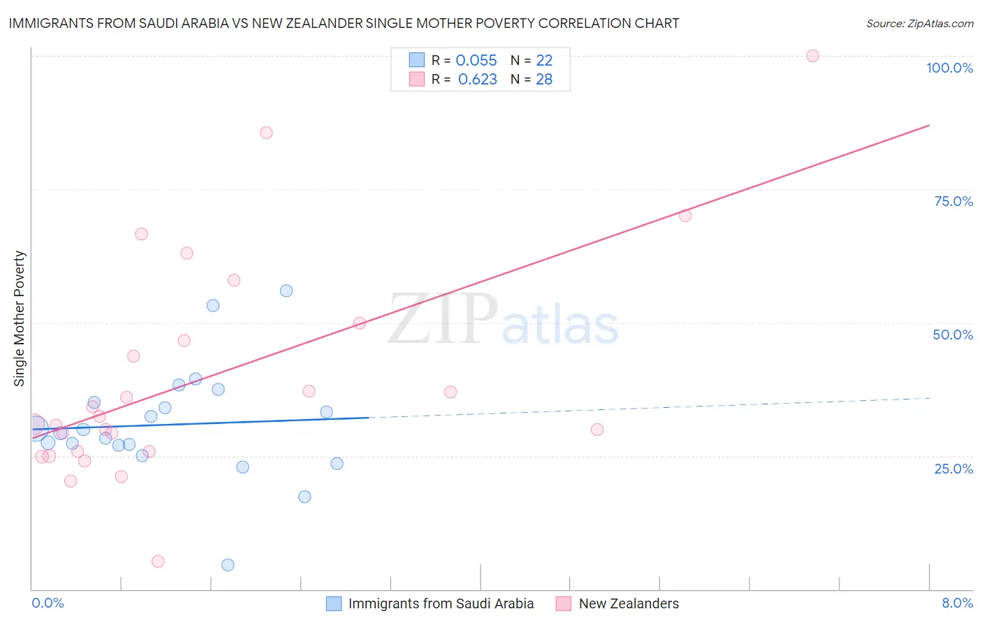 Immigrants from Saudi Arabia vs New Zealander Single Mother Poverty