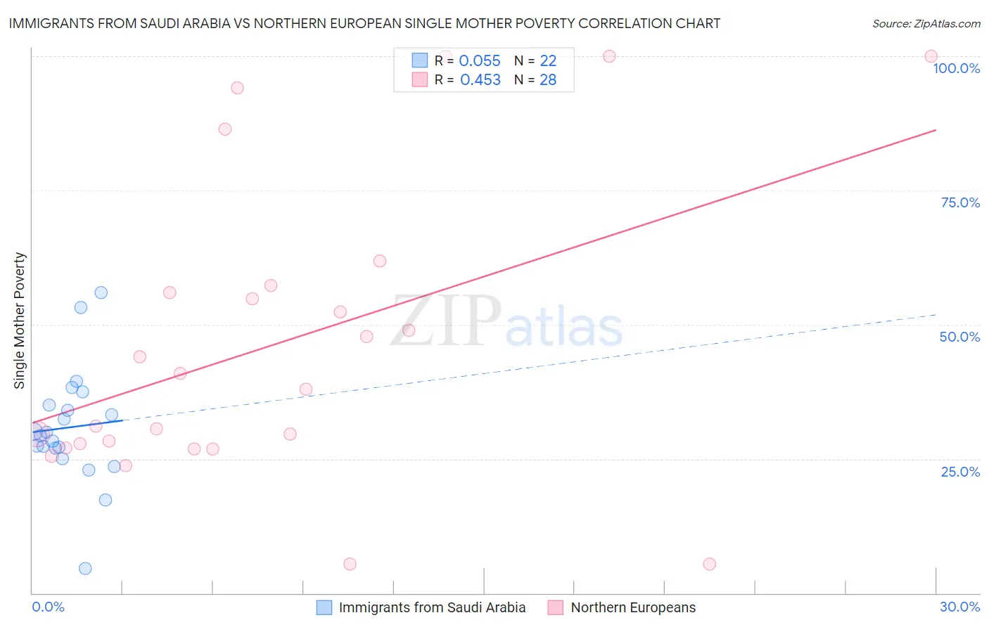 Immigrants from Saudi Arabia vs Northern European Single Mother Poverty