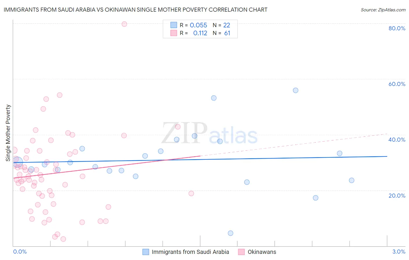 Immigrants from Saudi Arabia vs Okinawan Single Mother Poverty
