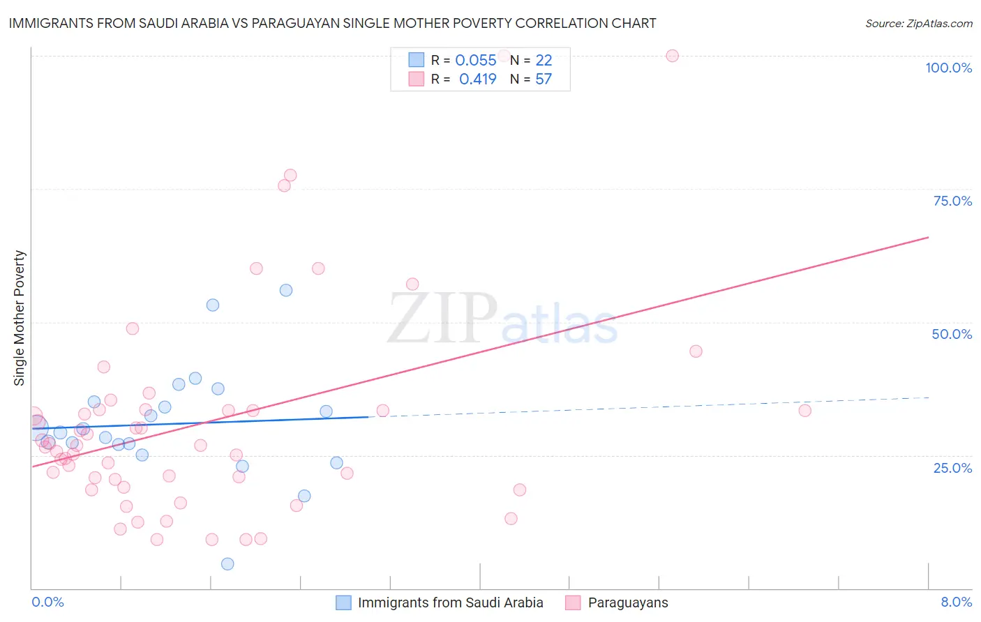 Immigrants from Saudi Arabia vs Paraguayan Single Mother Poverty