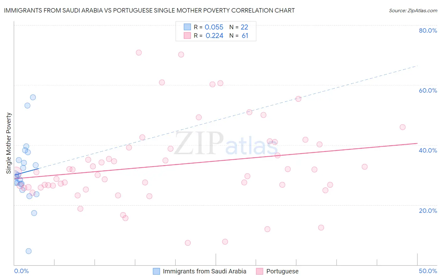 Immigrants from Saudi Arabia vs Portuguese Single Mother Poverty