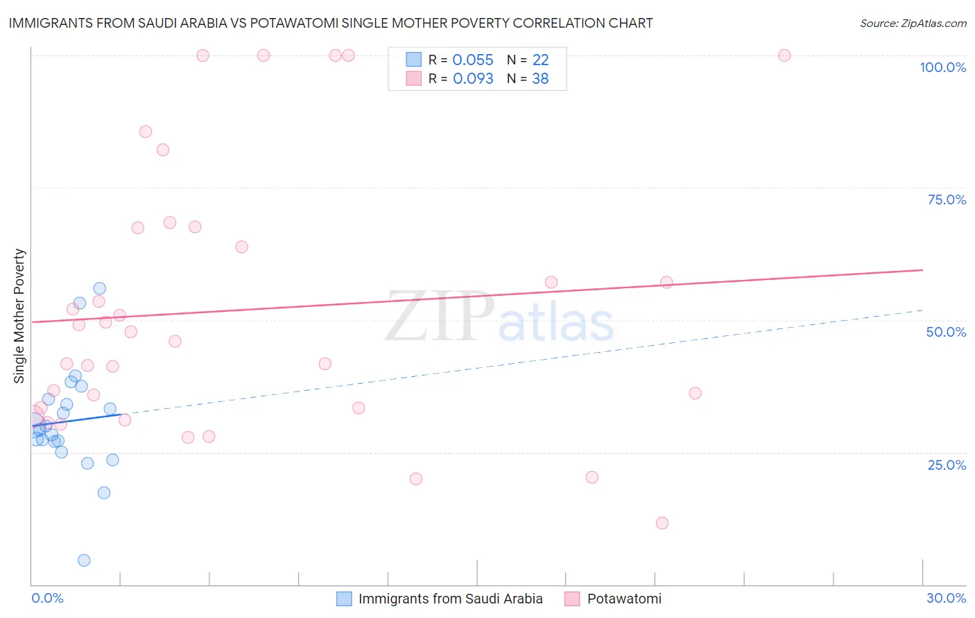Immigrants from Saudi Arabia vs Potawatomi Single Mother Poverty