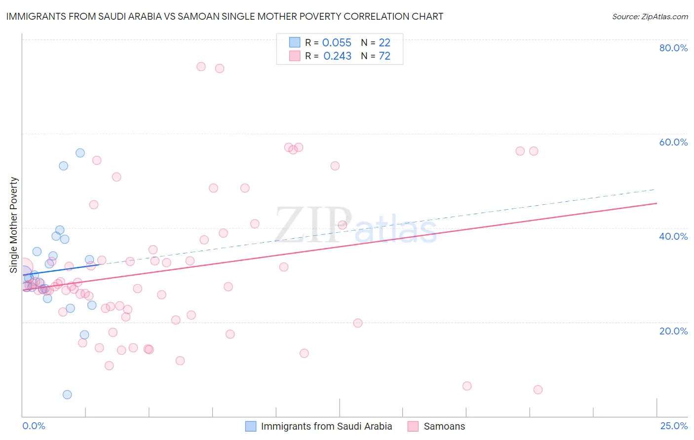 Immigrants from Saudi Arabia vs Samoan Single Mother Poverty