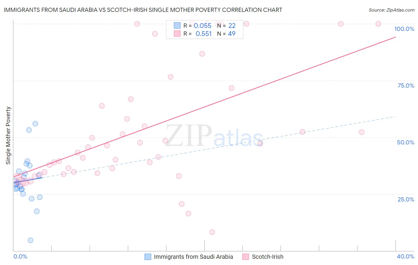 Immigrants from Saudi Arabia vs Scotch-Irish Single Mother Poverty