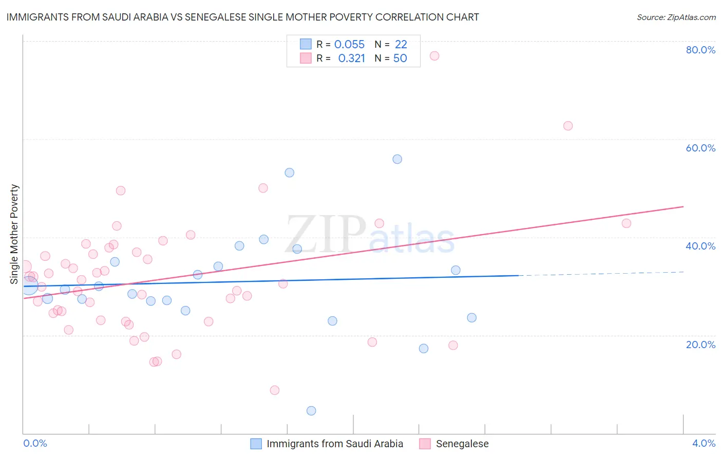 Immigrants from Saudi Arabia vs Senegalese Single Mother Poverty
