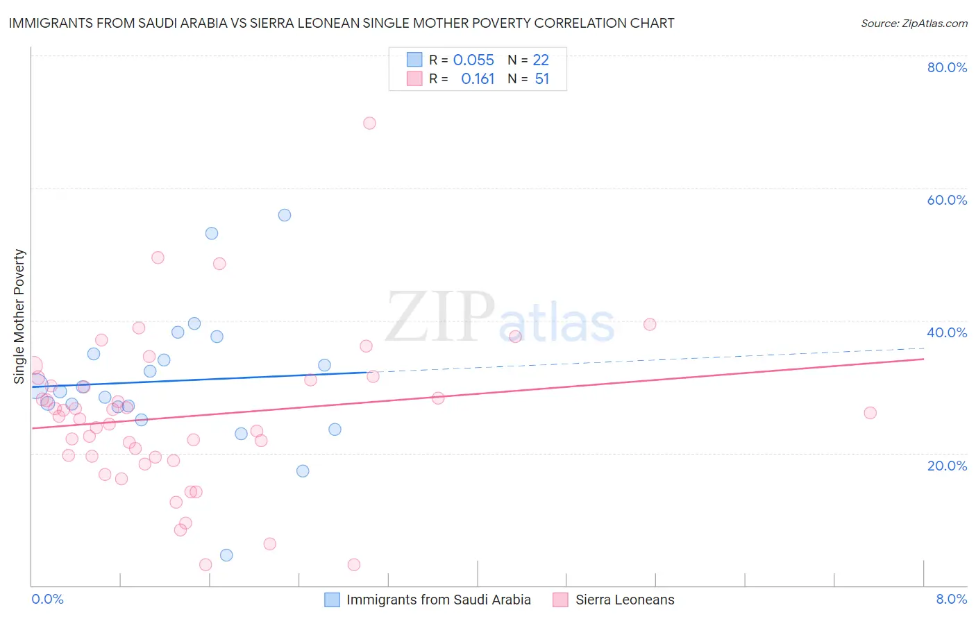 Immigrants from Saudi Arabia vs Sierra Leonean Single Mother Poverty