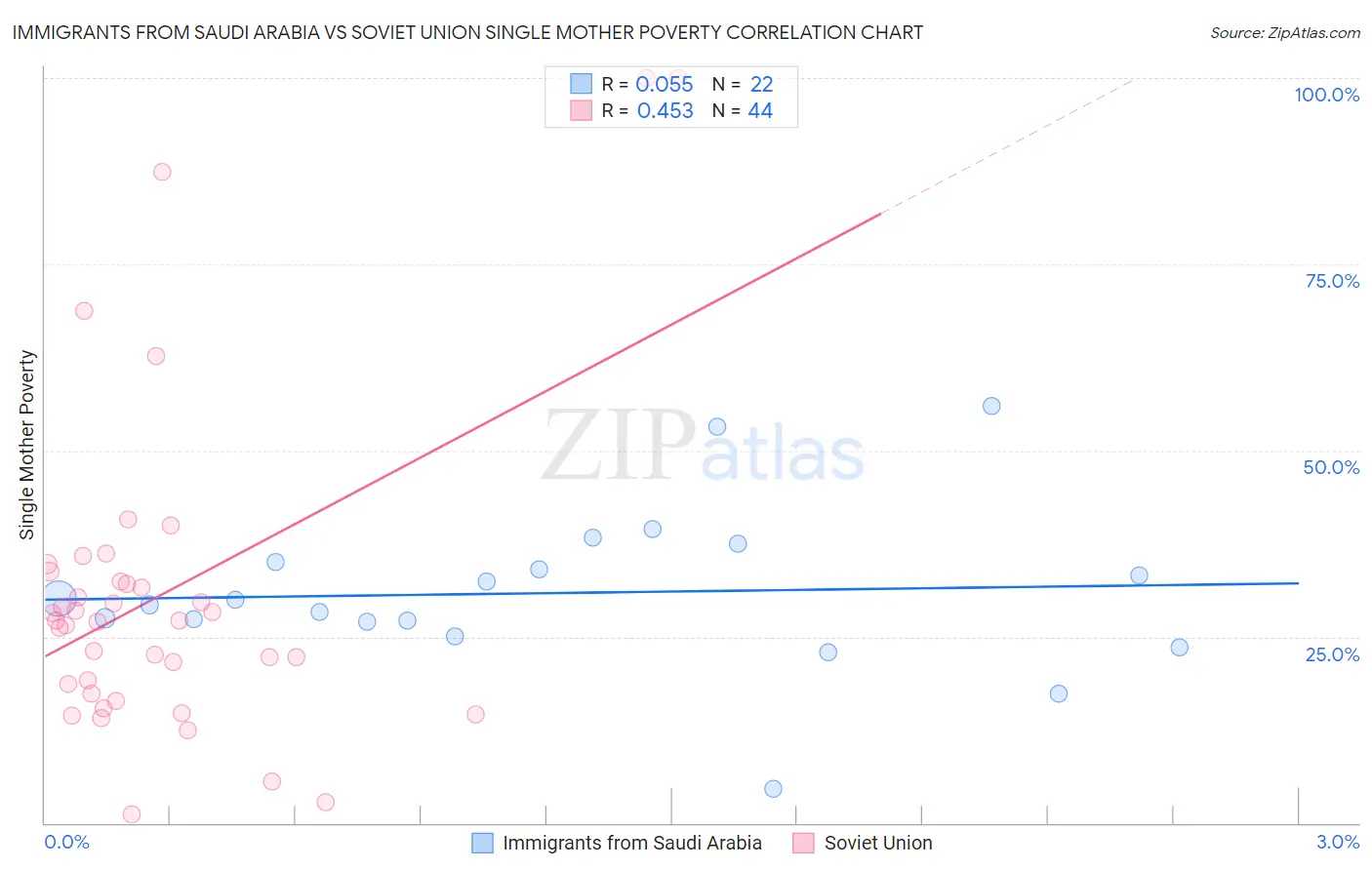Immigrants from Saudi Arabia vs Soviet Union Single Mother Poverty