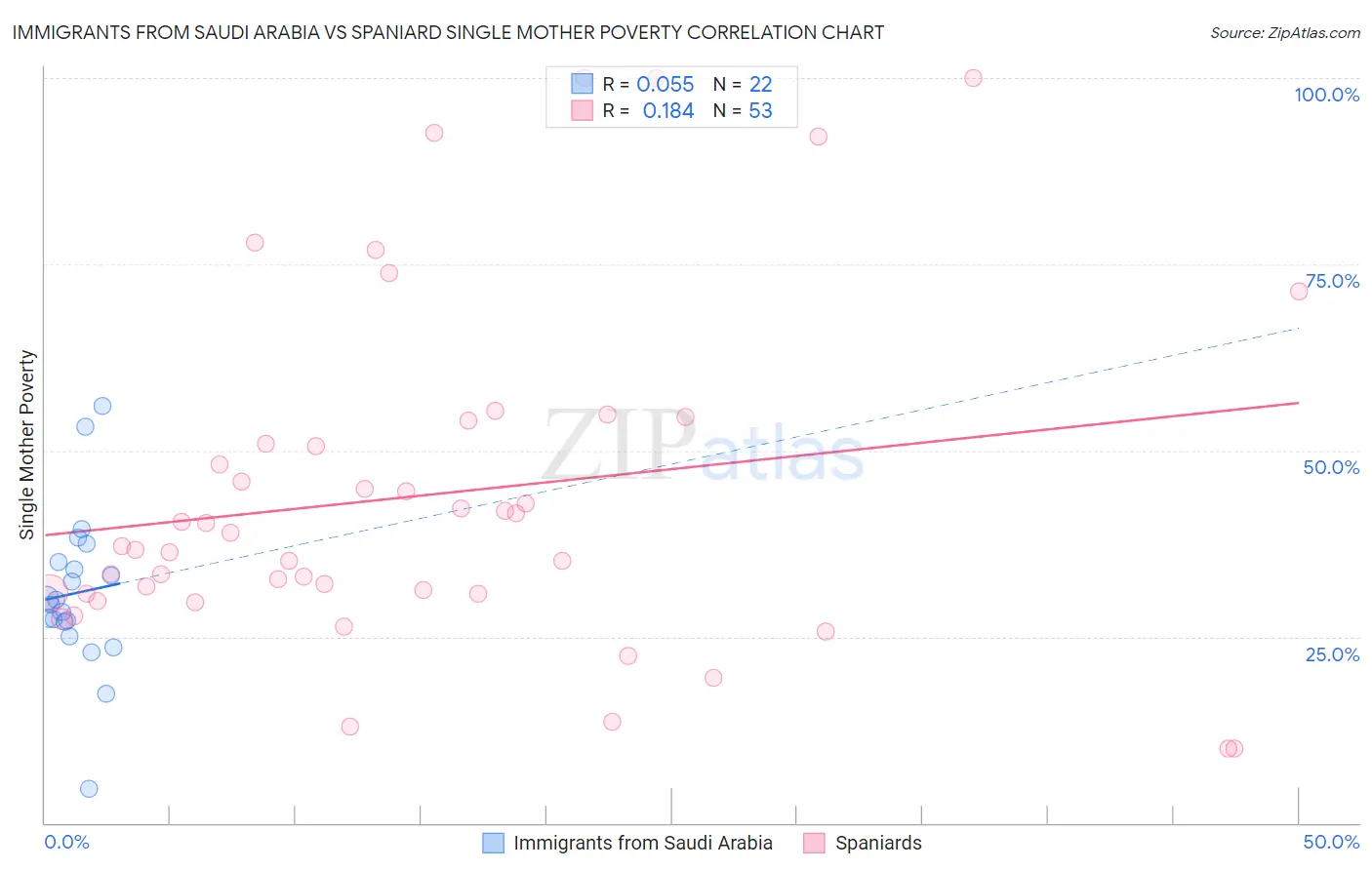 Immigrants from Saudi Arabia vs Spaniard Single Mother Poverty