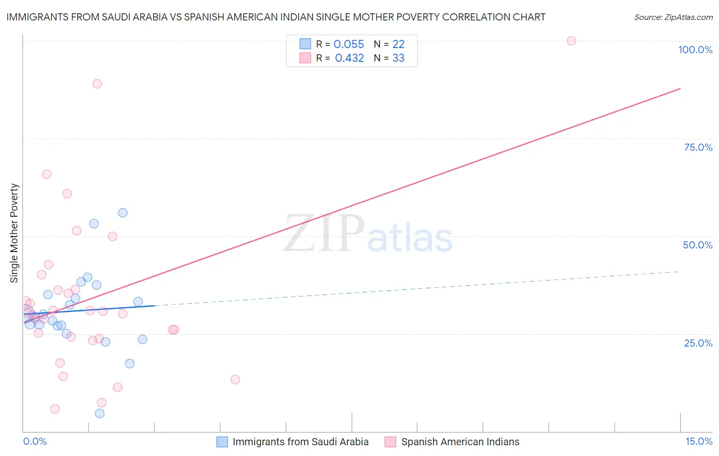 Immigrants from Saudi Arabia vs Spanish American Indian Single Mother Poverty