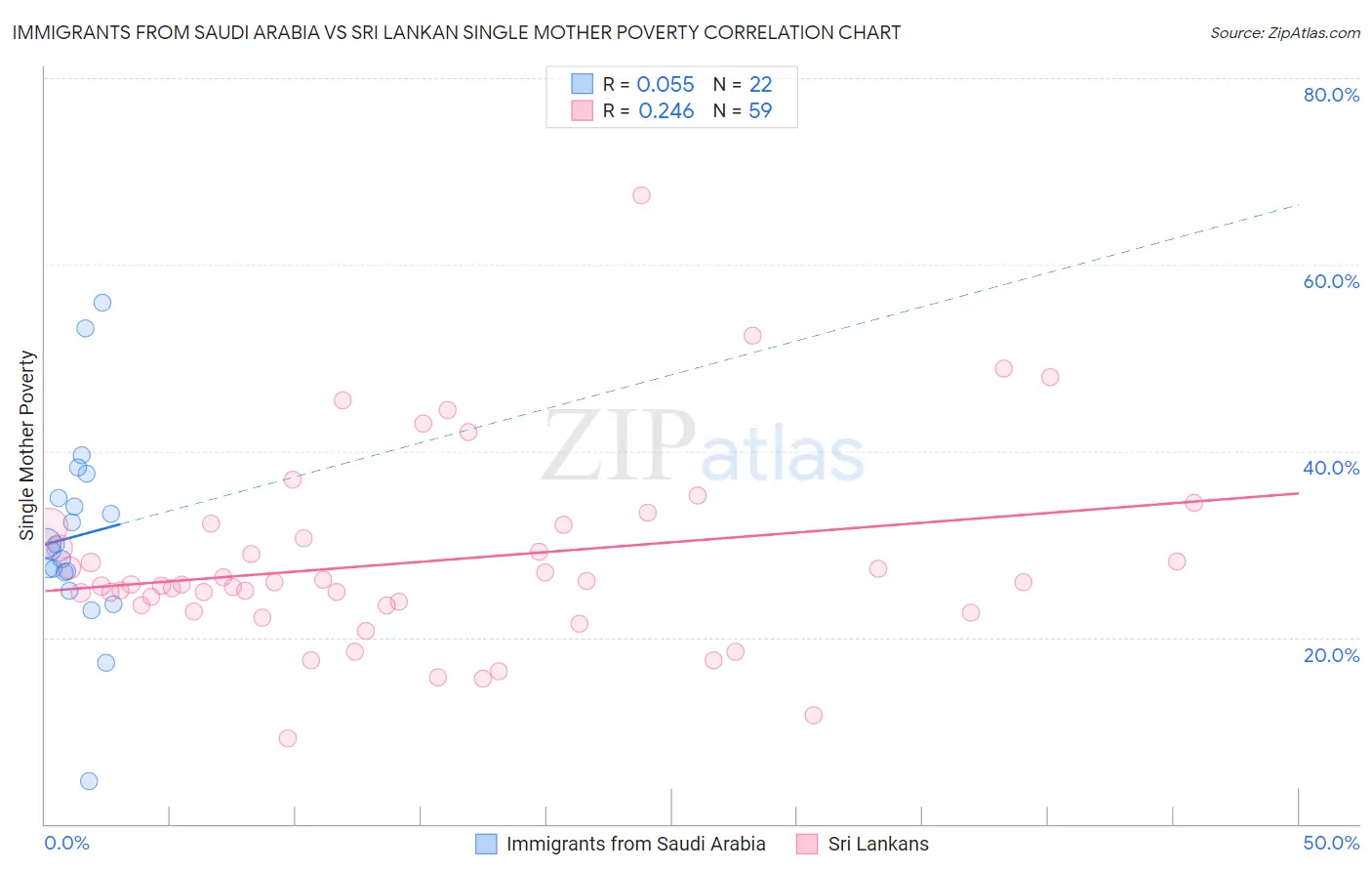 Immigrants from Saudi Arabia vs Sri Lankan Single Mother Poverty