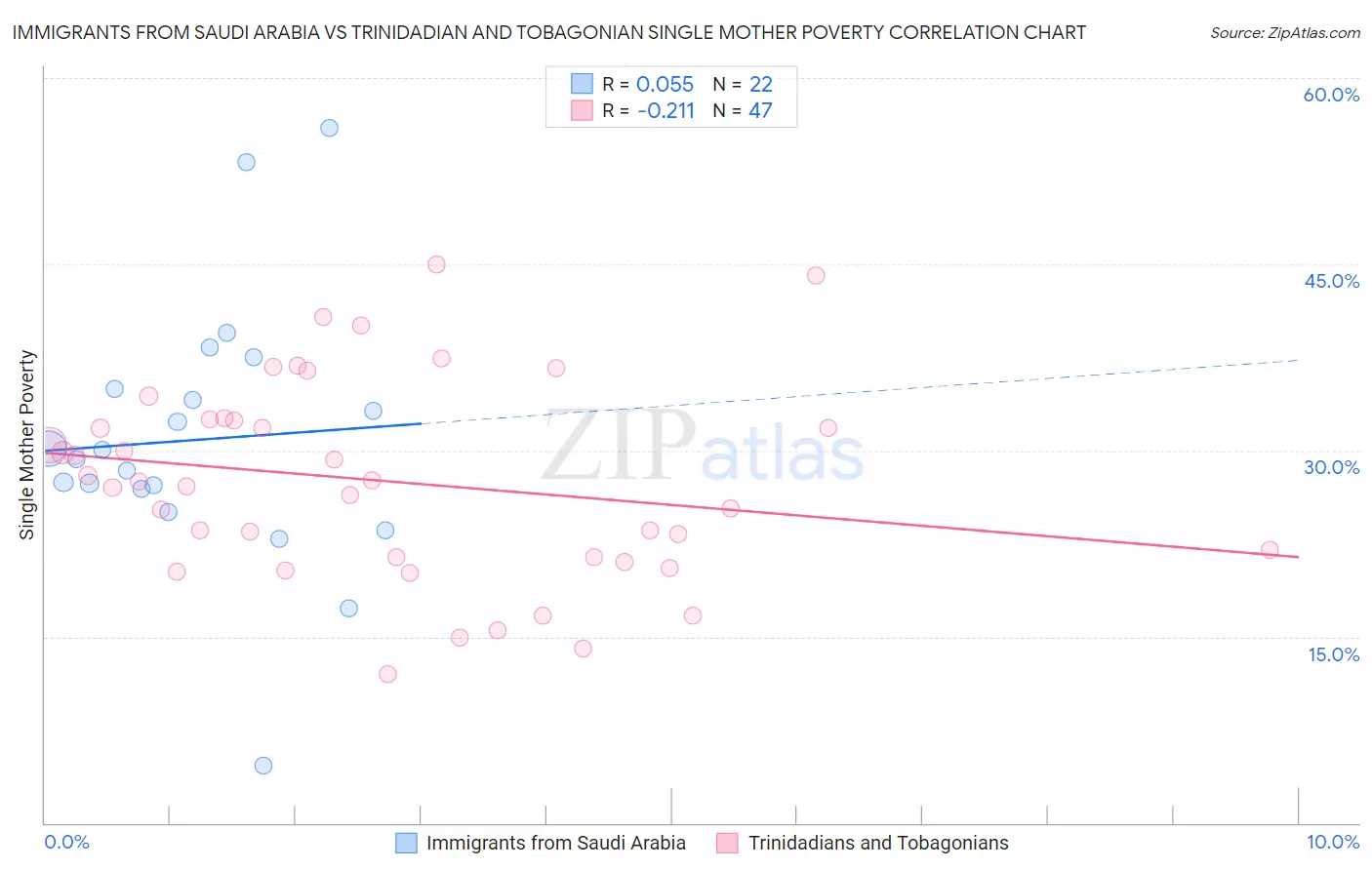 Immigrants from Saudi Arabia vs Trinidadian and Tobagonian Single Mother Poverty