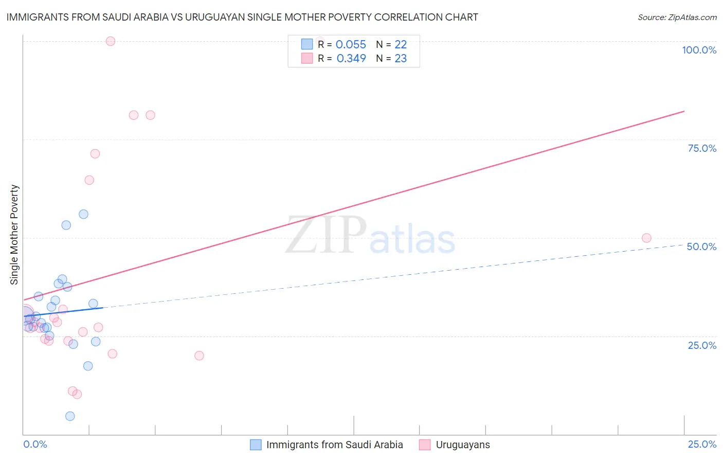 Immigrants from Saudi Arabia vs Uruguayan Single Mother Poverty