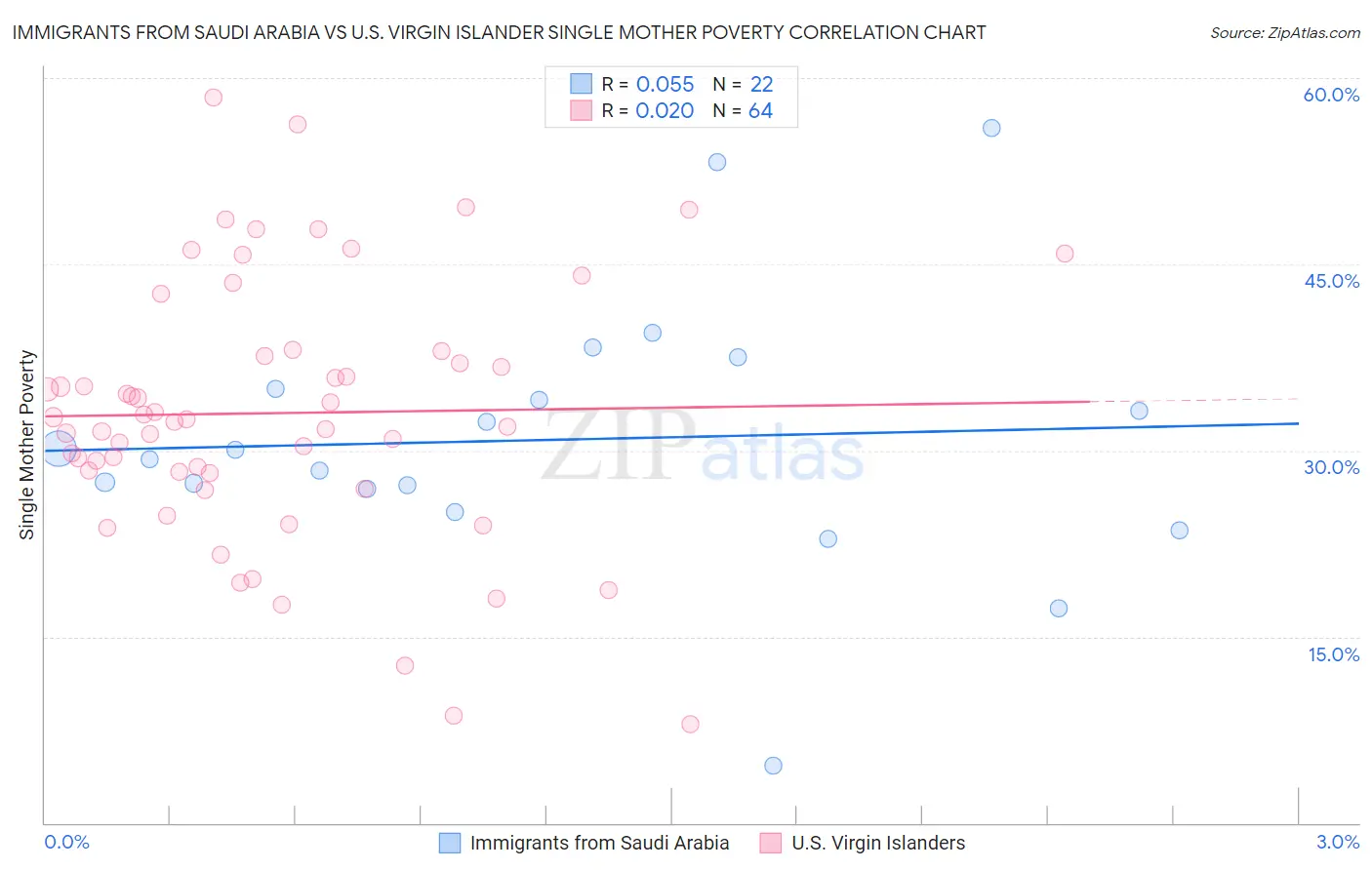 Immigrants from Saudi Arabia vs U.S. Virgin Islander Single Mother Poverty
