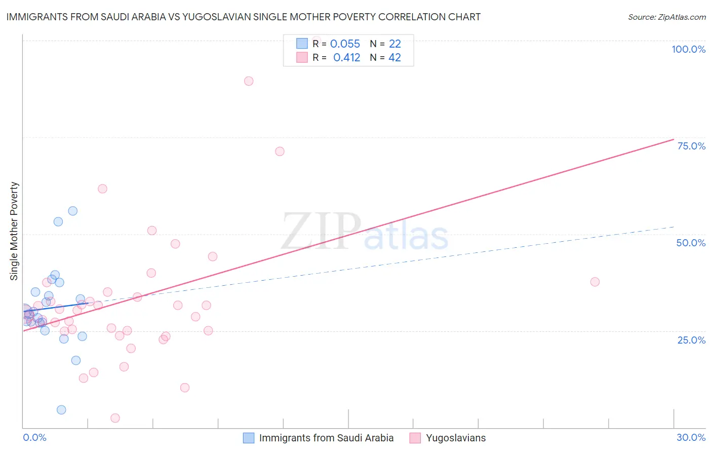 Immigrants from Saudi Arabia vs Yugoslavian Single Mother Poverty