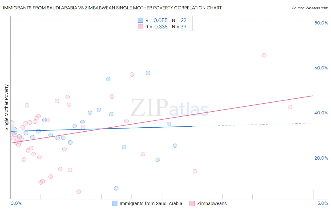 Immigrants from Saudi Arabia vs Zimbabwean Single Mother Poverty