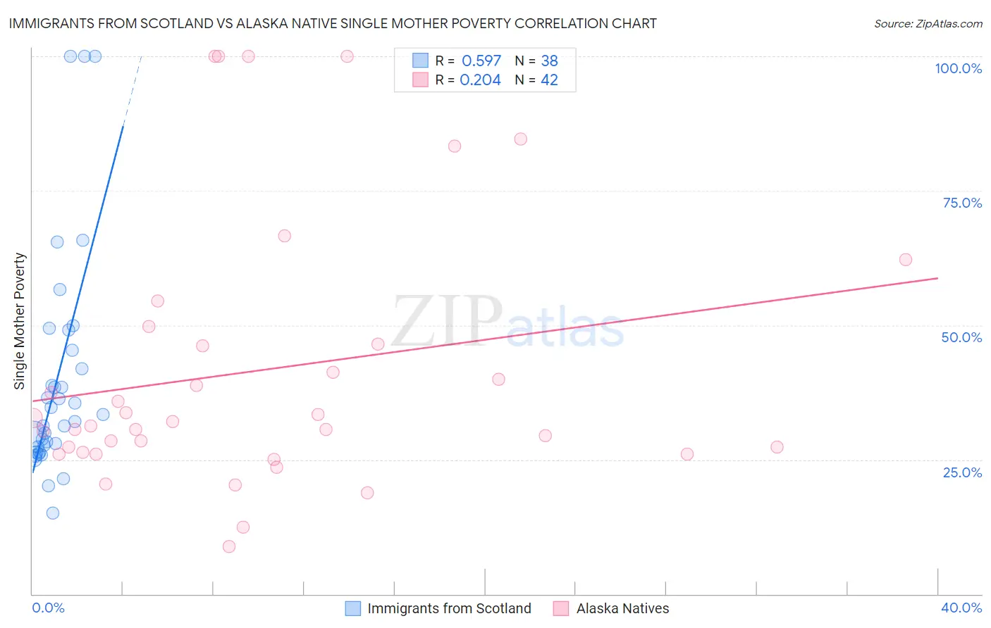 Immigrants from Scotland vs Alaska Native Single Mother Poverty