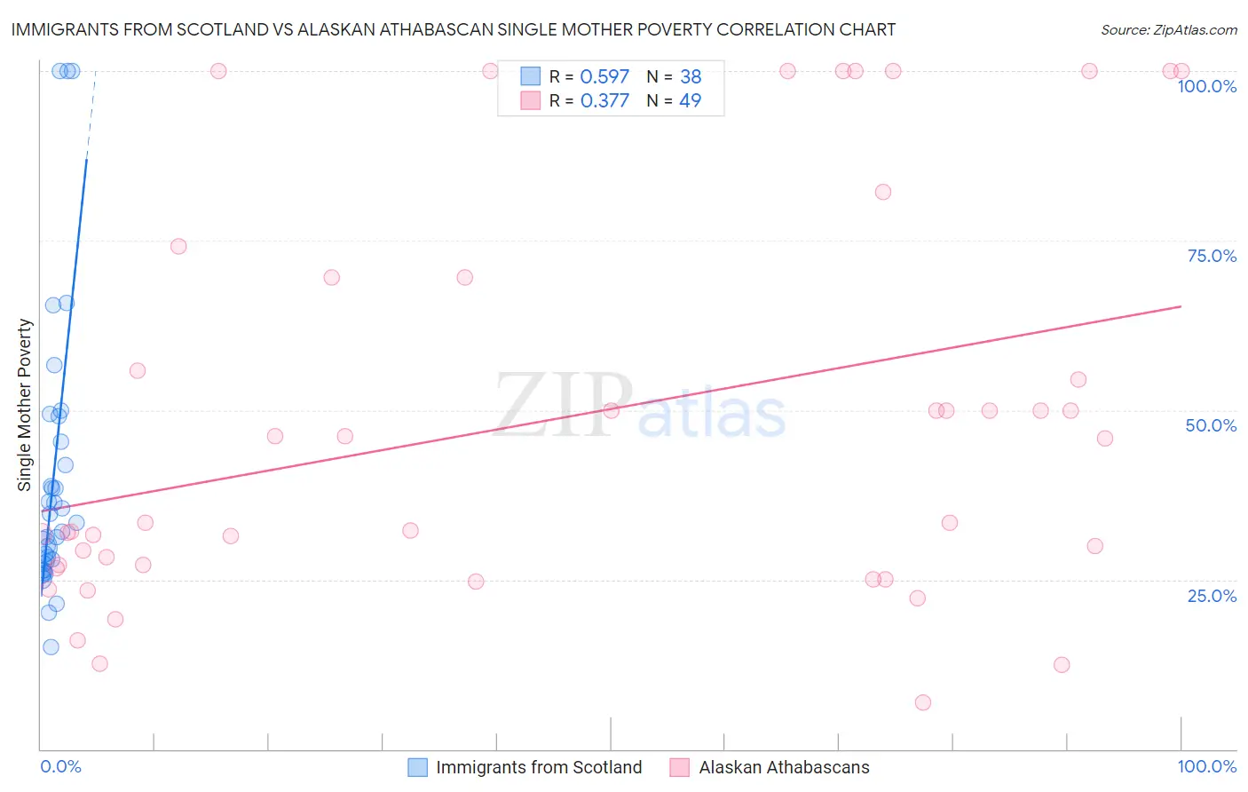 Immigrants from Scotland vs Alaskan Athabascan Single Mother Poverty
