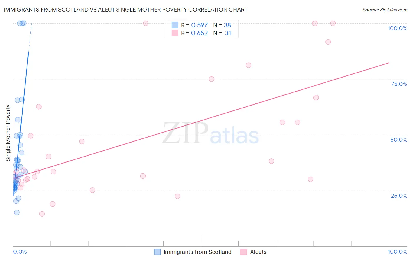 Immigrants from Scotland vs Aleut Single Mother Poverty