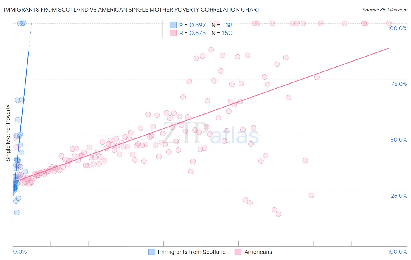 Immigrants from Scotland vs American Single Mother Poverty