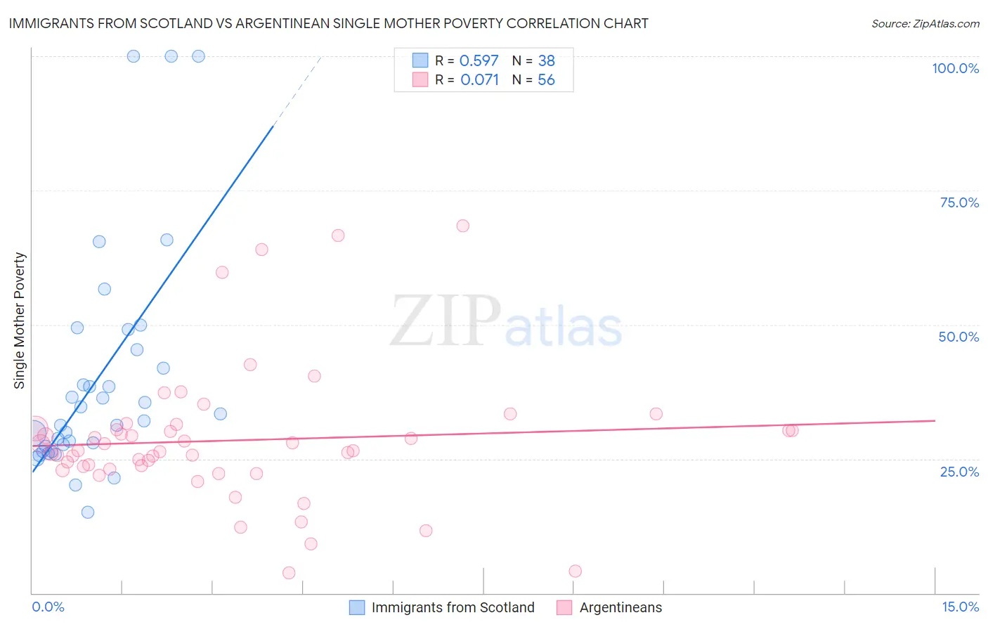 Immigrants from Scotland vs Argentinean Single Mother Poverty