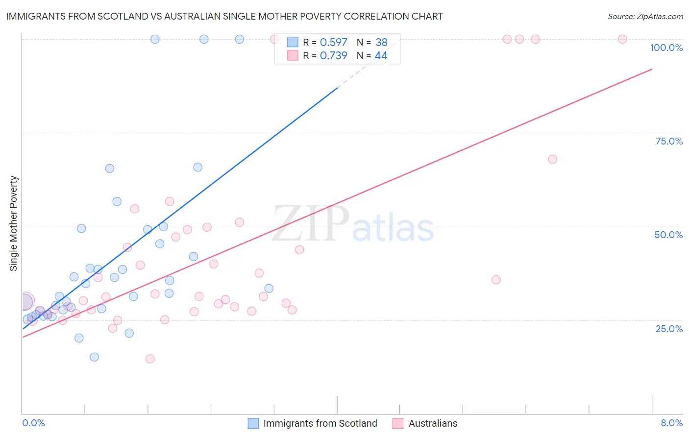 Immigrants from Scotland vs Australian Single Mother Poverty