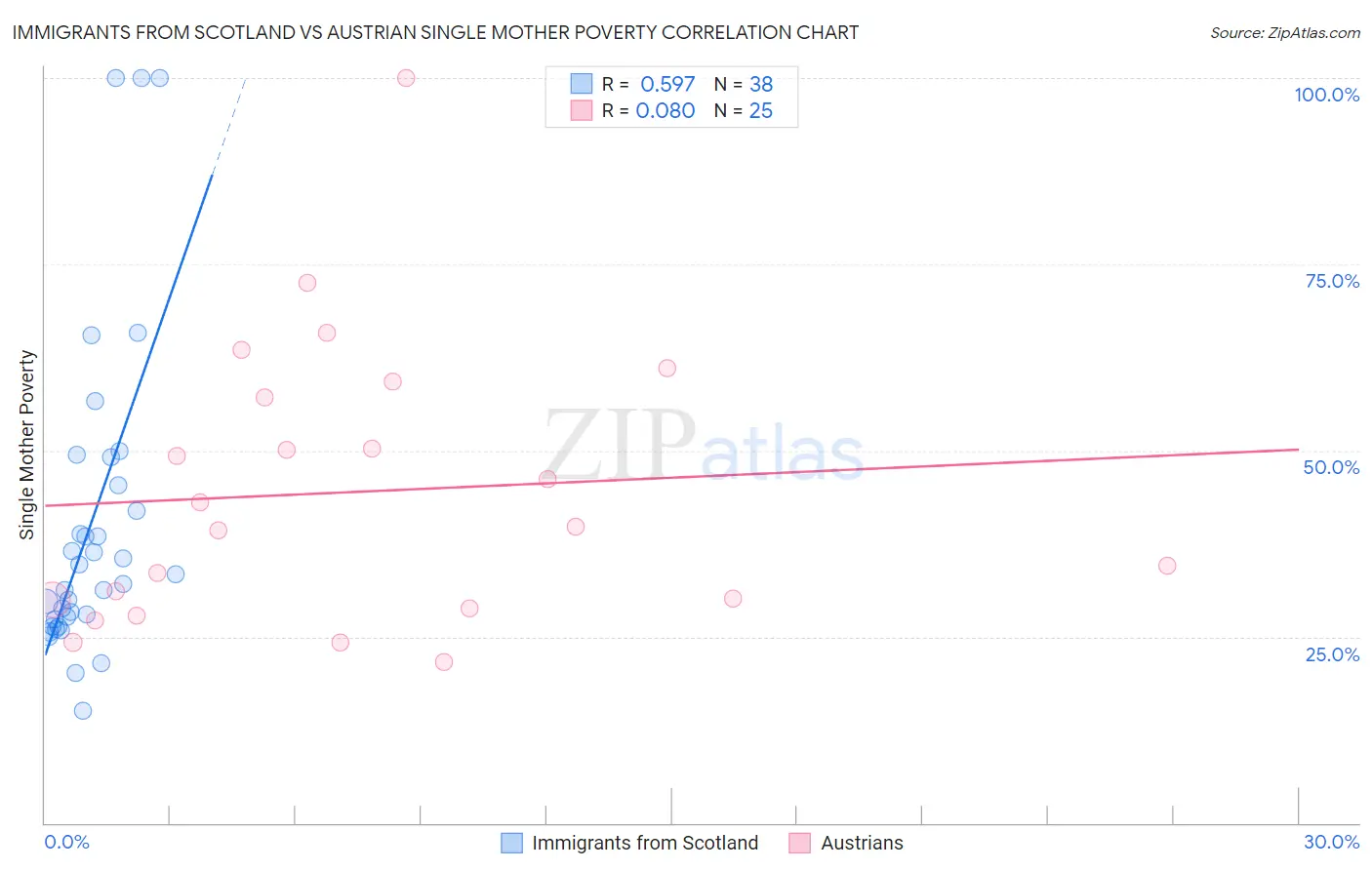 Immigrants from Scotland vs Austrian Single Mother Poverty