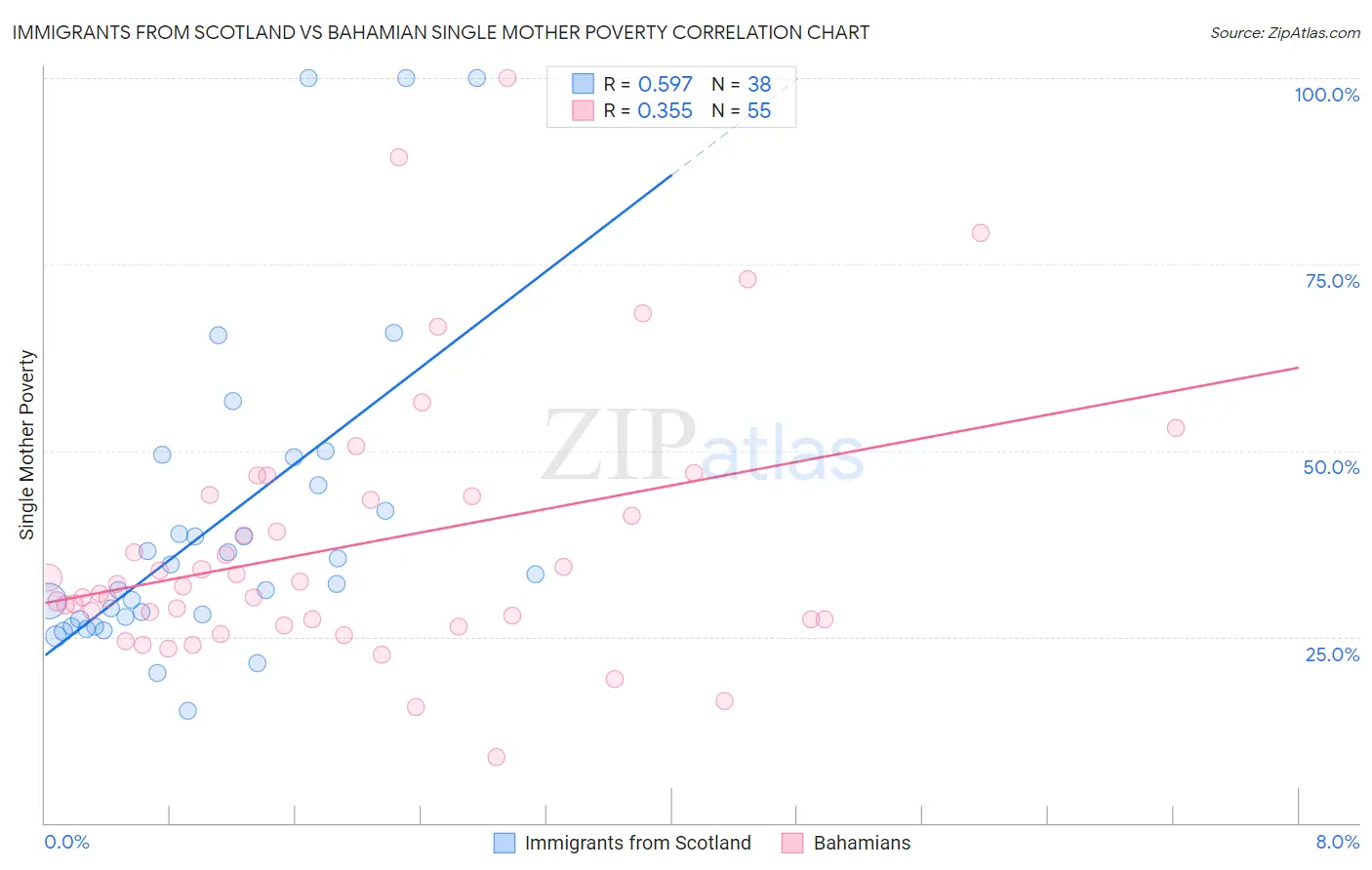 Immigrants from Scotland vs Bahamian Single Mother Poverty