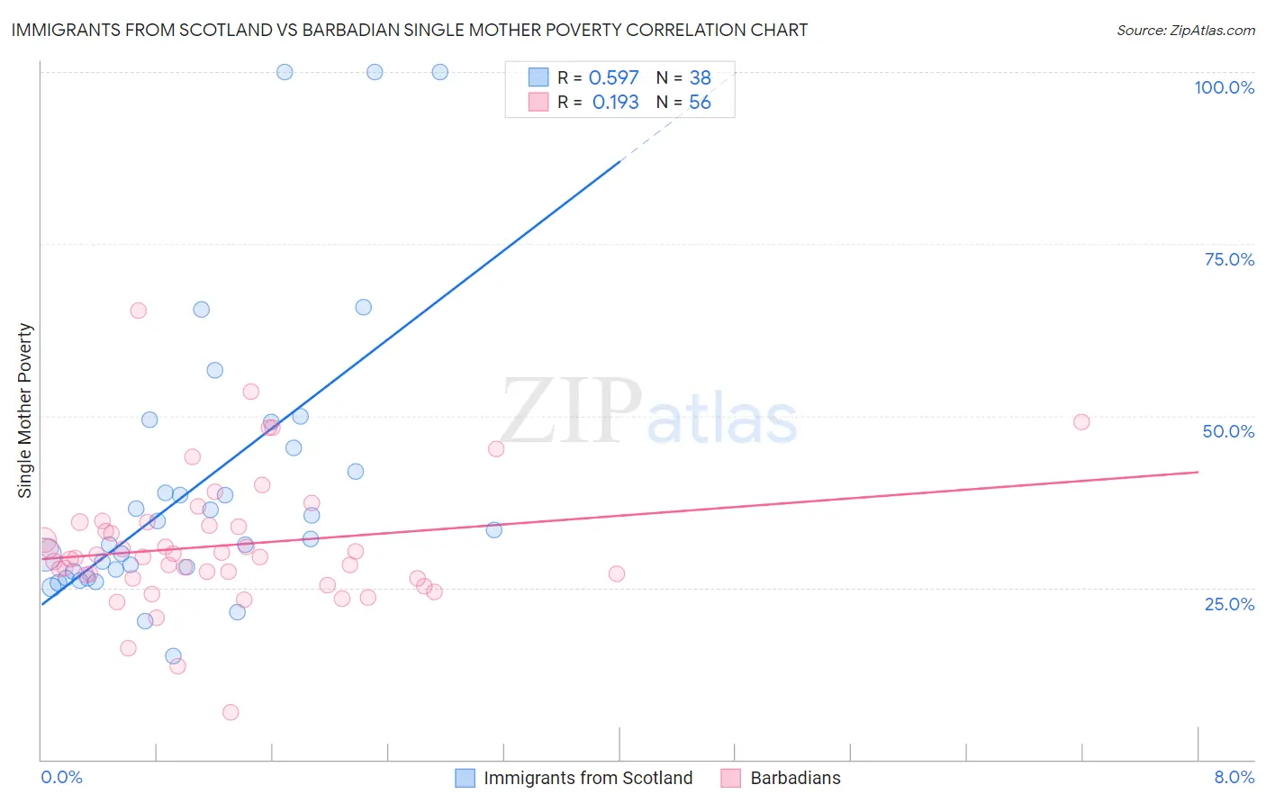 Immigrants from Scotland vs Barbadian Single Mother Poverty