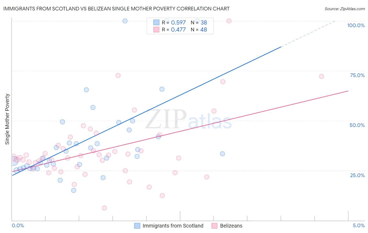 Immigrants from Scotland vs Belizean Single Mother Poverty