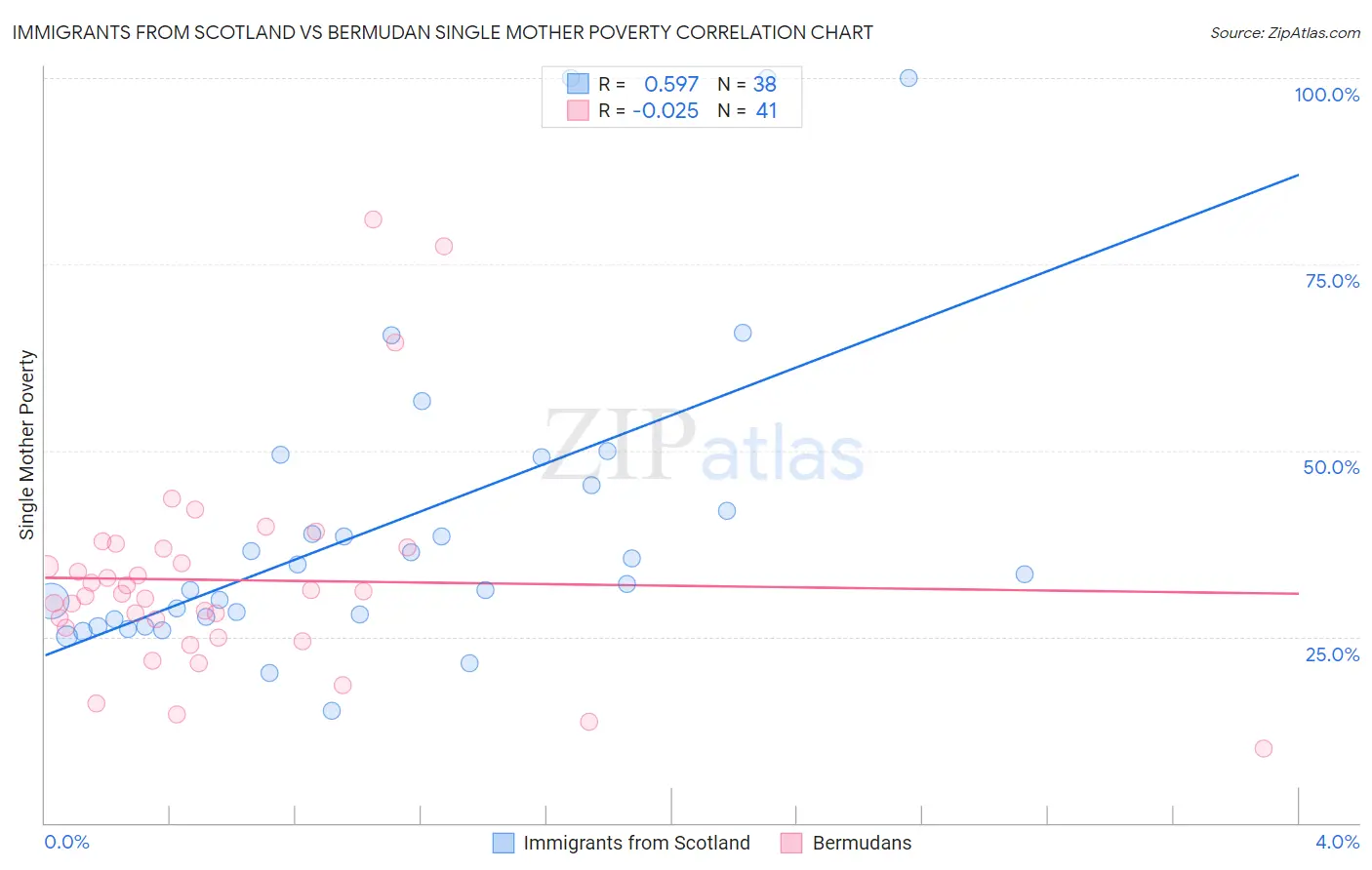 Immigrants from Scotland vs Bermudan Single Mother Poverty