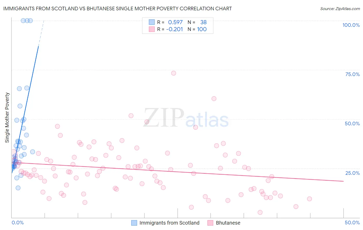 Immigrants from Scotland vs Bhutanese Single Mother Poverty