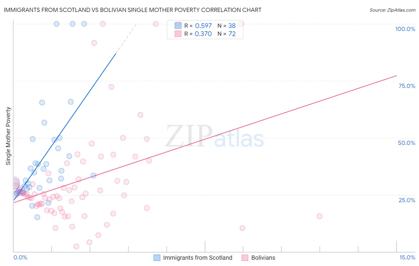 Immigrants from Scotland vs Bolivian Single Mother Poverty