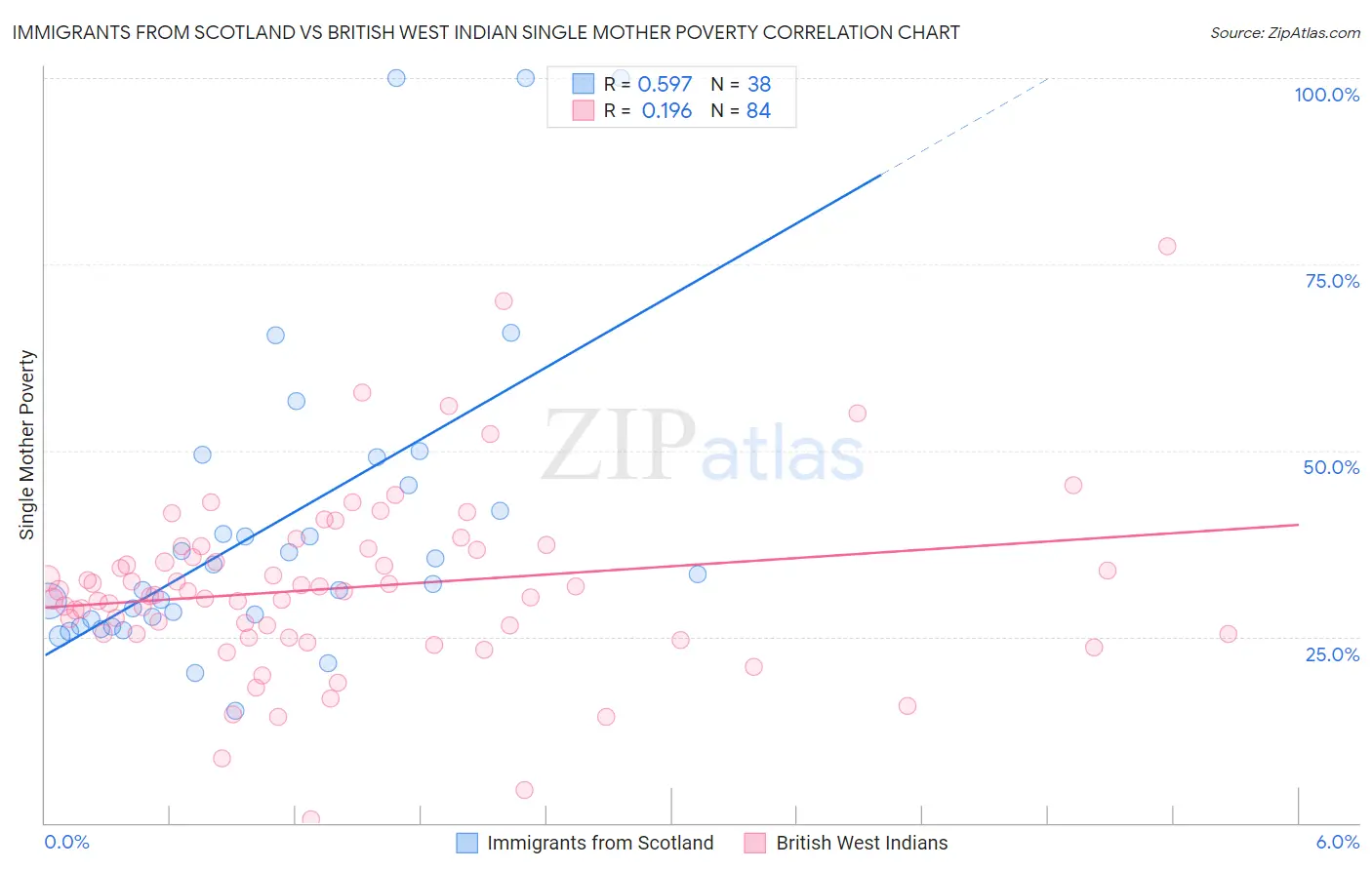Immigrants from Scotland vs British West Indian Single Mother Poverty