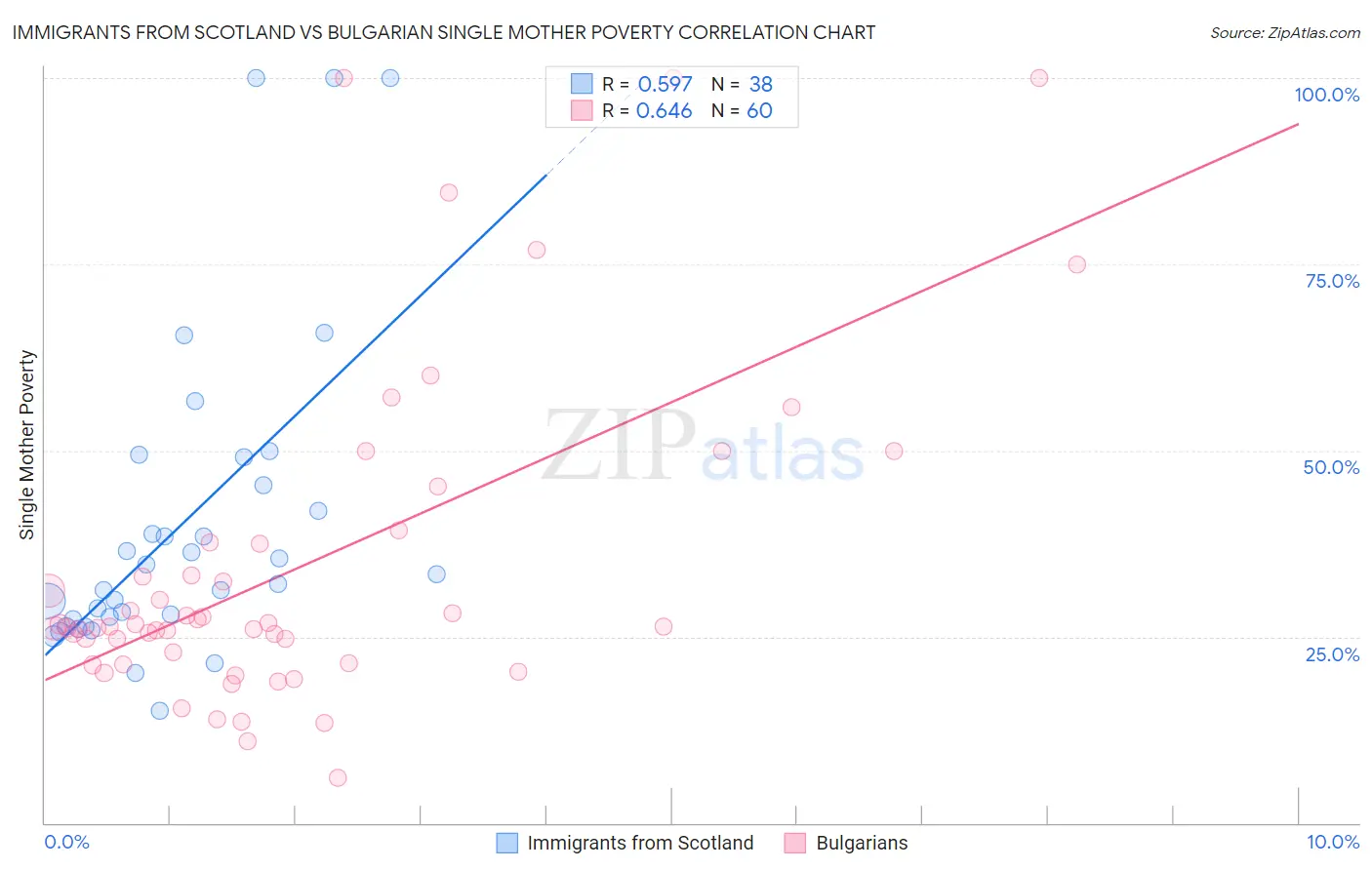 Immigrants from Scotland vs Bulgarian Single Mother Poverty