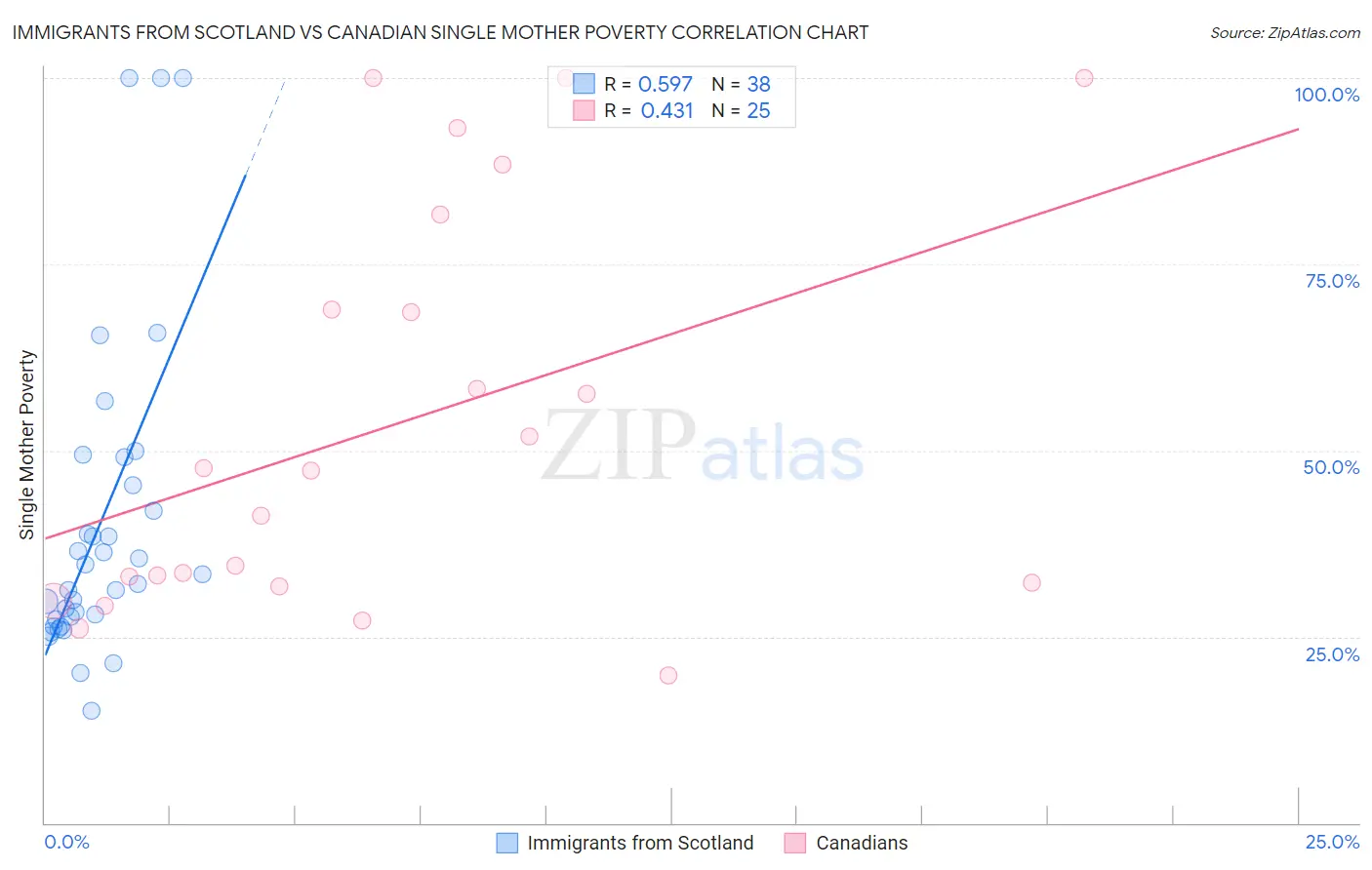 Immigrants from Scotland vs Canadian Single Mother Poverty