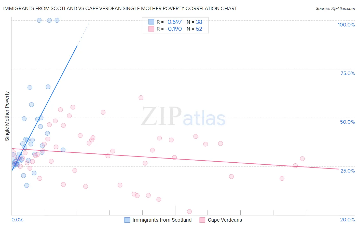 Immigrants from Scotland vs Cape Verdean Single Mother Poverty