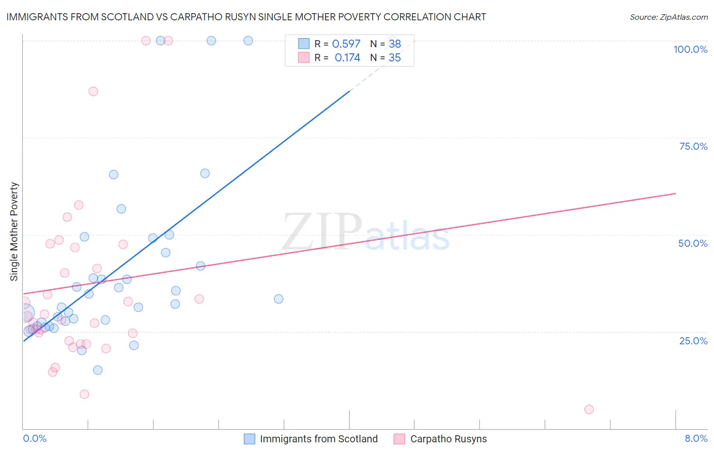 Immigrants from Scotland vs Carpatho Rusyn Single Mother Poverty