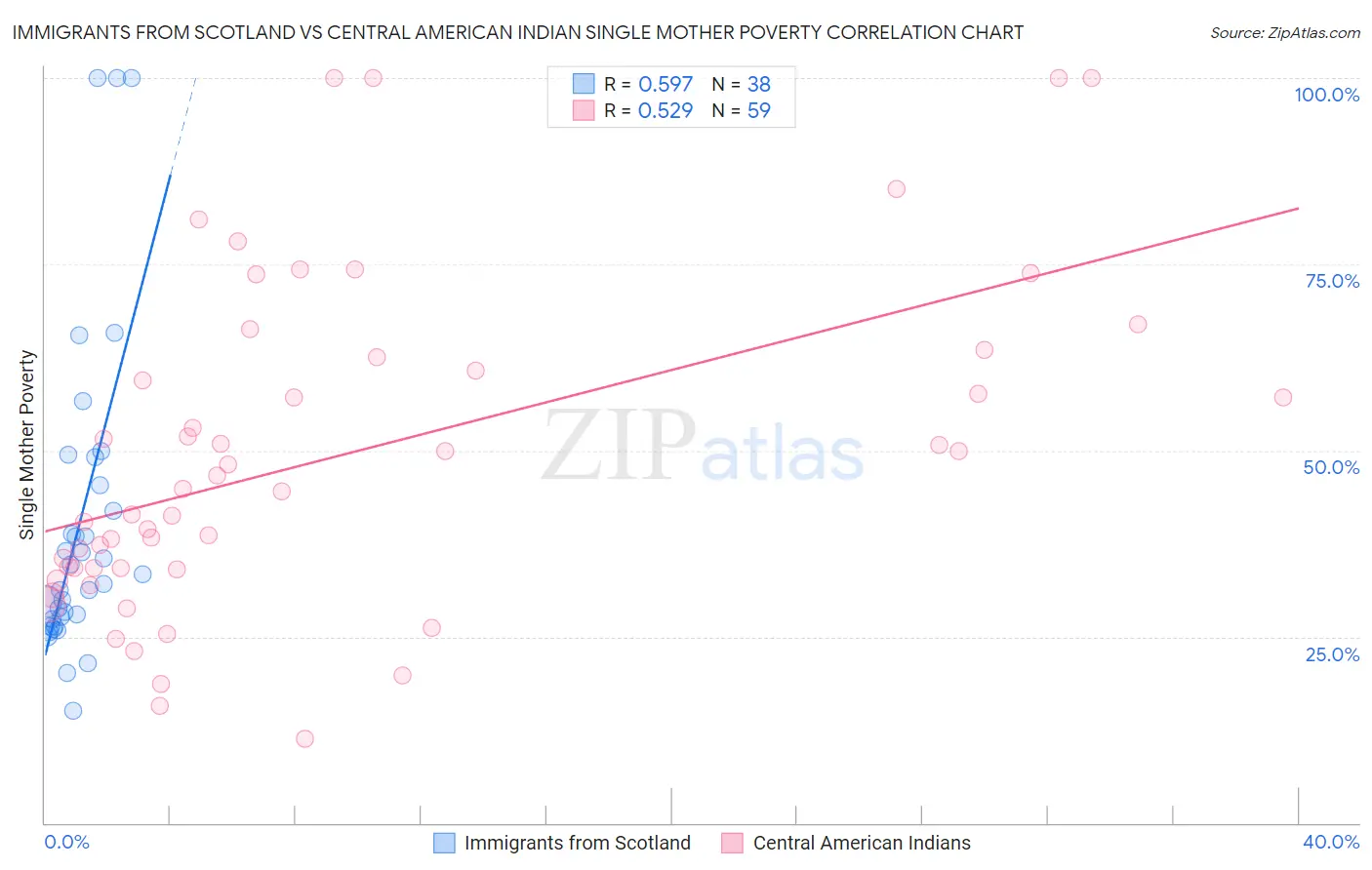Immigrants from Scotland vs Central American Indian Single Mother Poverty