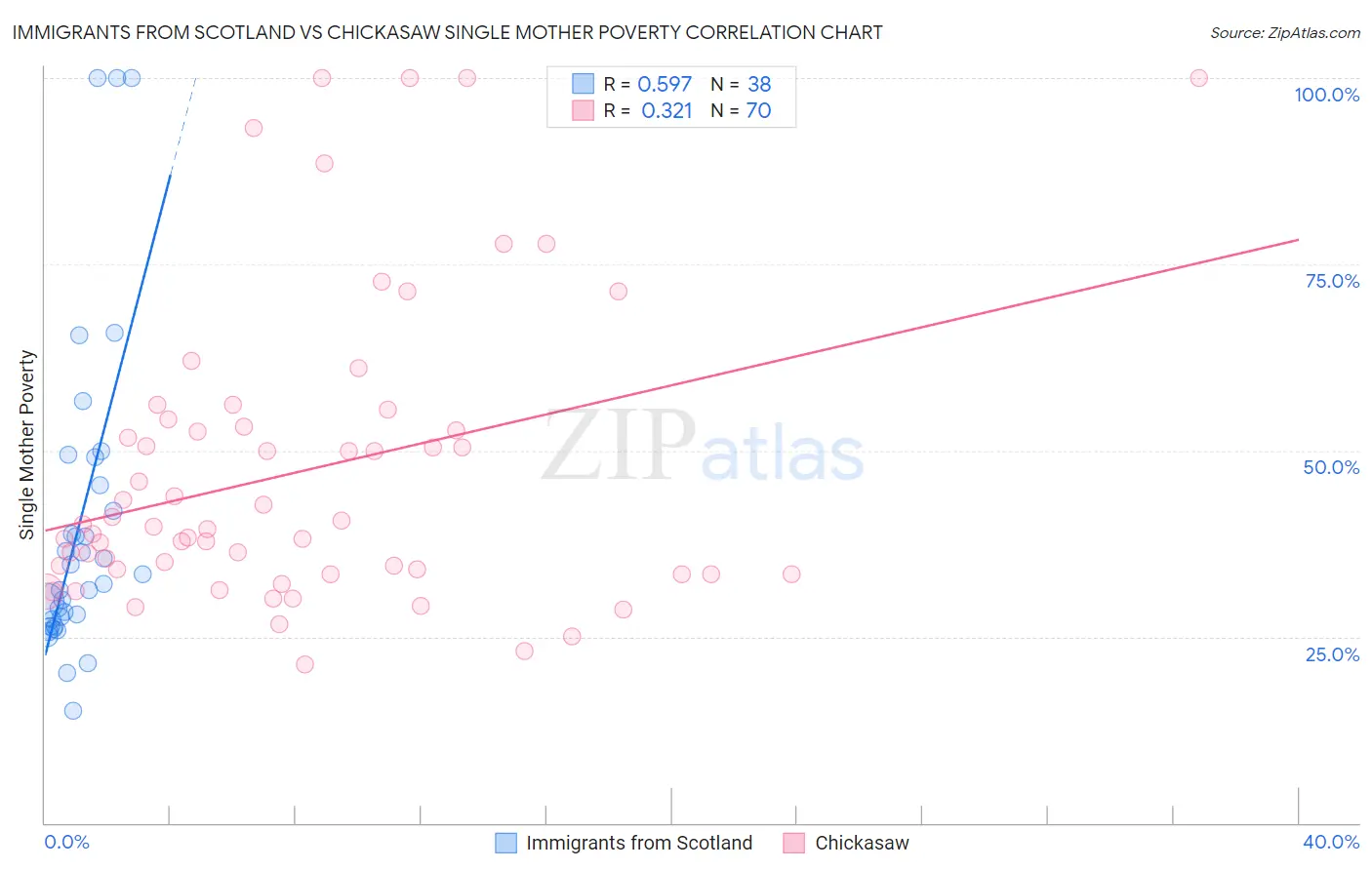 Immigrants from Scotland vs Chickasaw Single Mother Poverty
