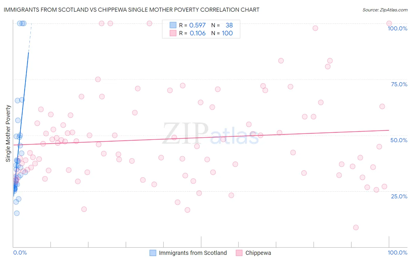 Immigrants from Scotland vs Chippewa Single Mother Poverty