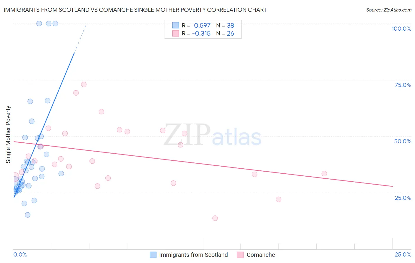 Immigrants from Scotland vs Comanche Single Mother Poverty