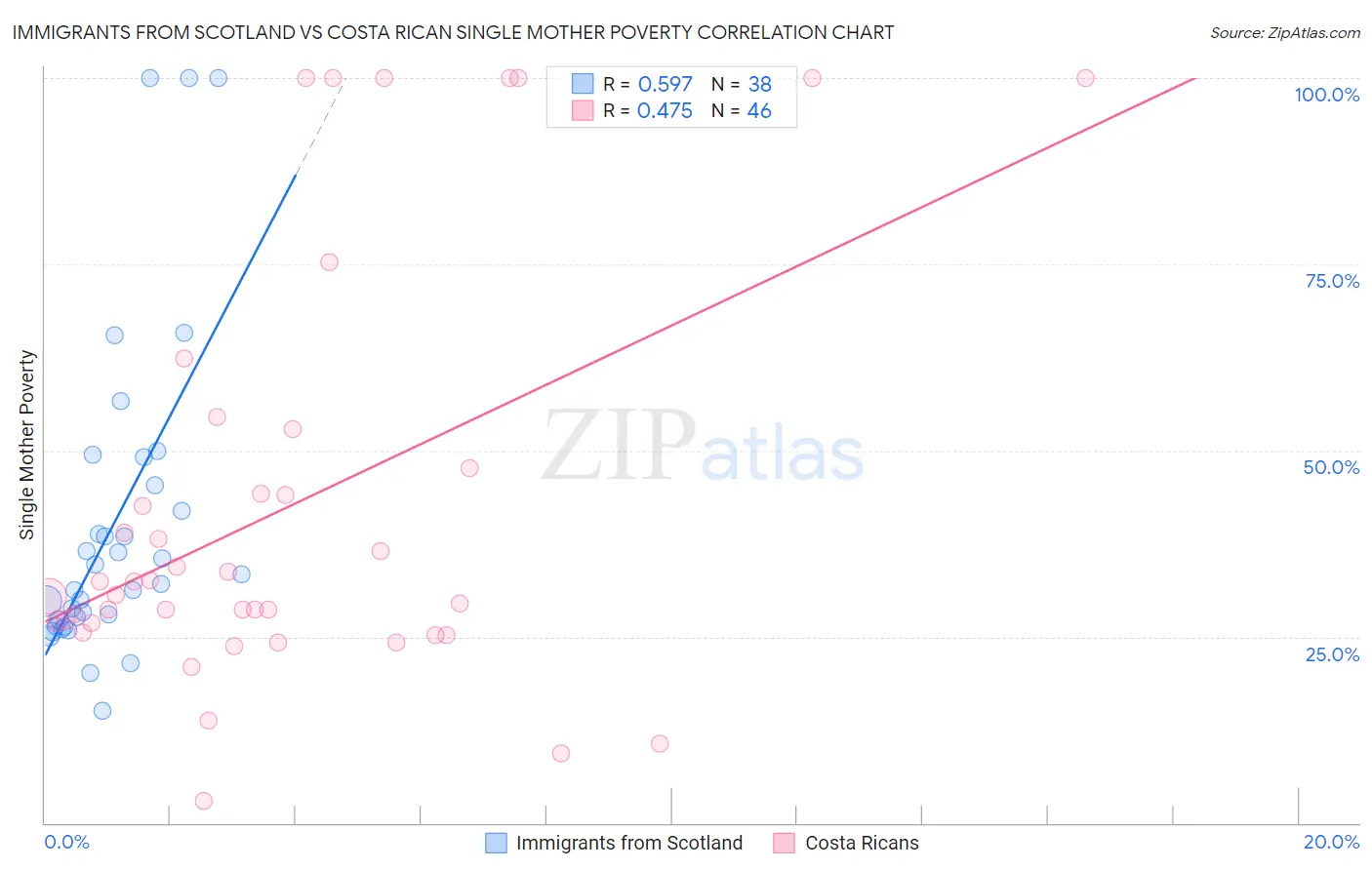 Immigrants from Scotland vs Costa Rican Single Mother Poverty