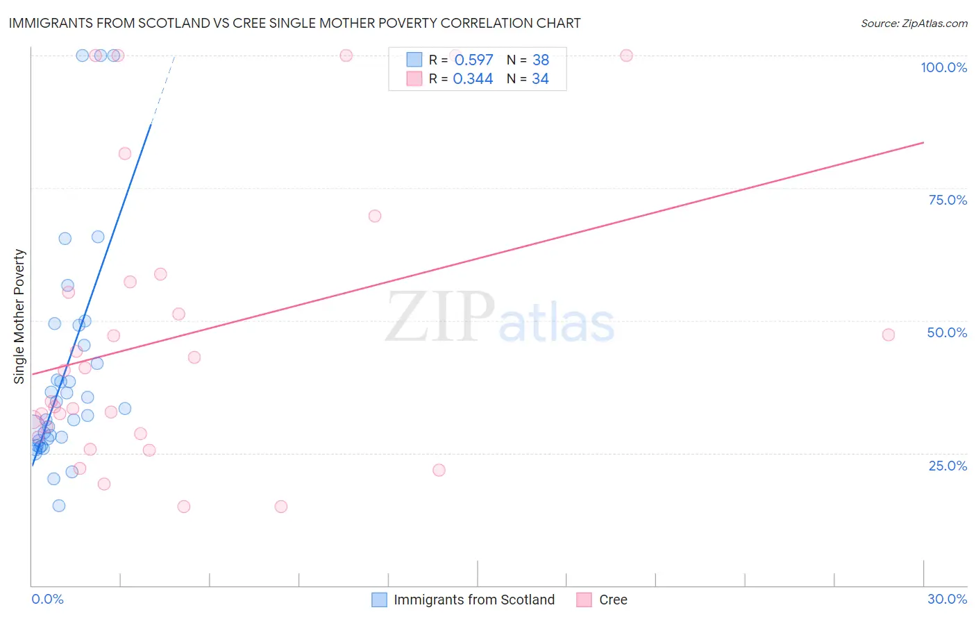 Immigrants from Scotland vs Cree Single Mother Poverty