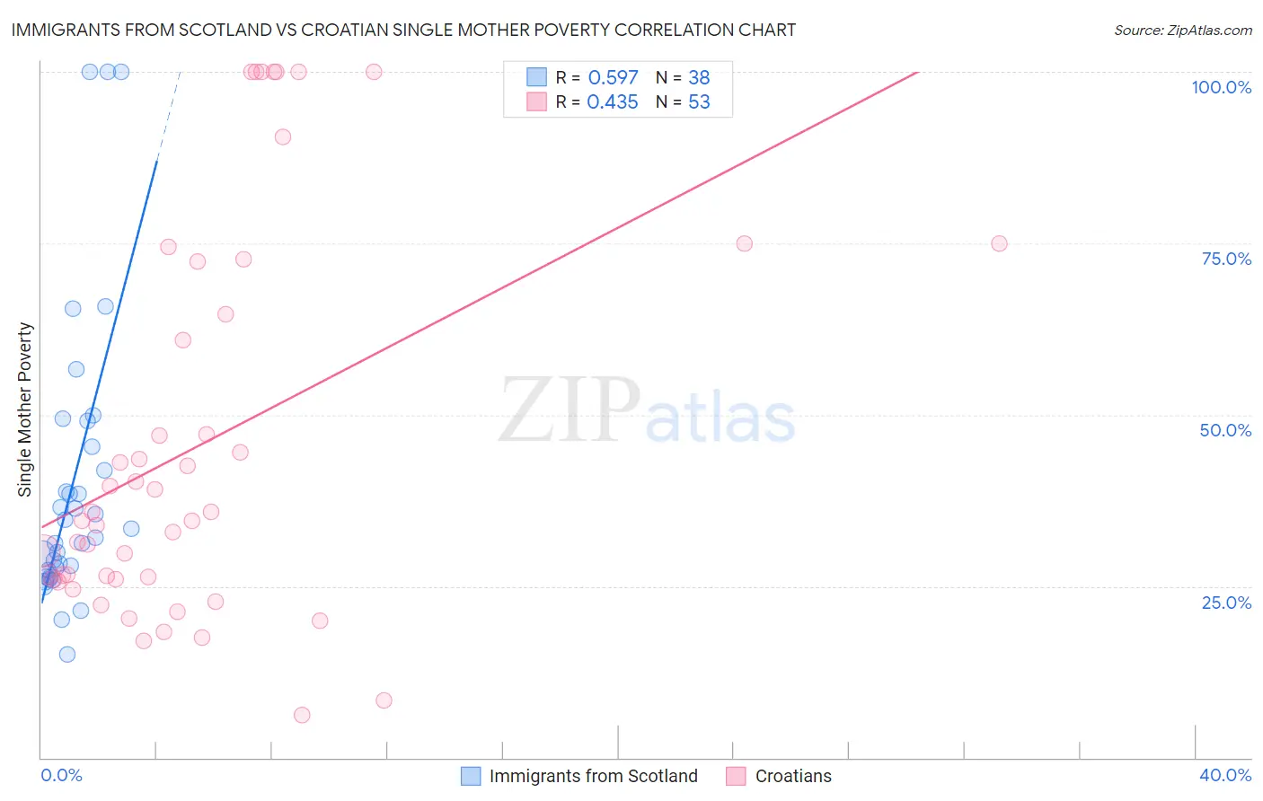 Immigrants from Scotland vs Croatian Single Mother Poverty