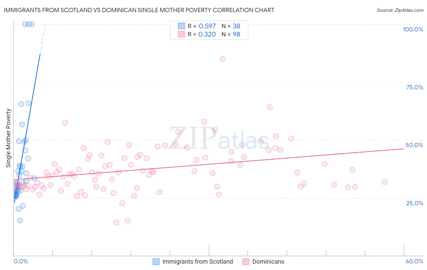 Immigrants from Scotland vs Dominican Single Mother Poverty
