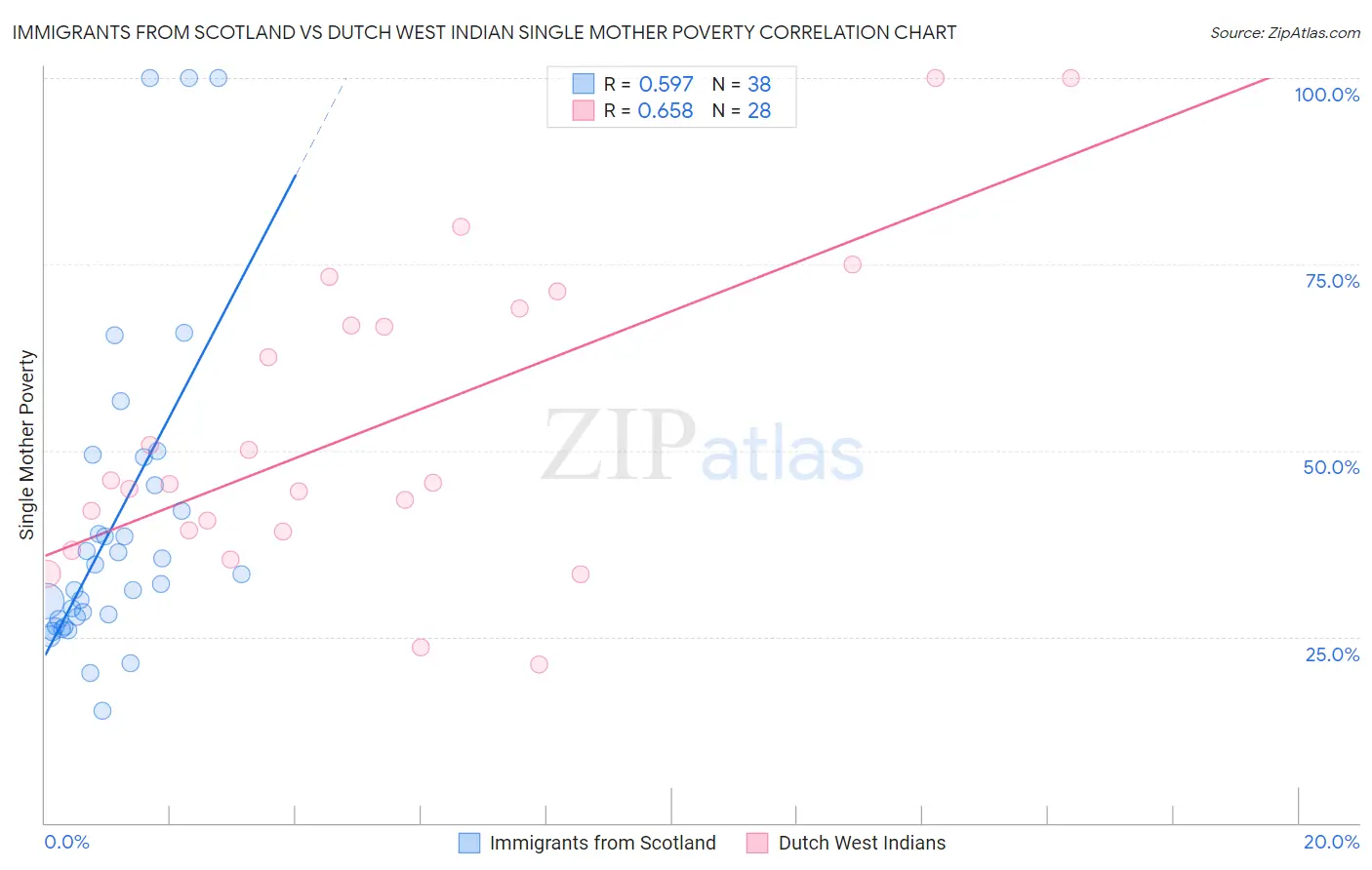 Immigrants from Scotland vs Dutch West Indian Single Mother Poverty