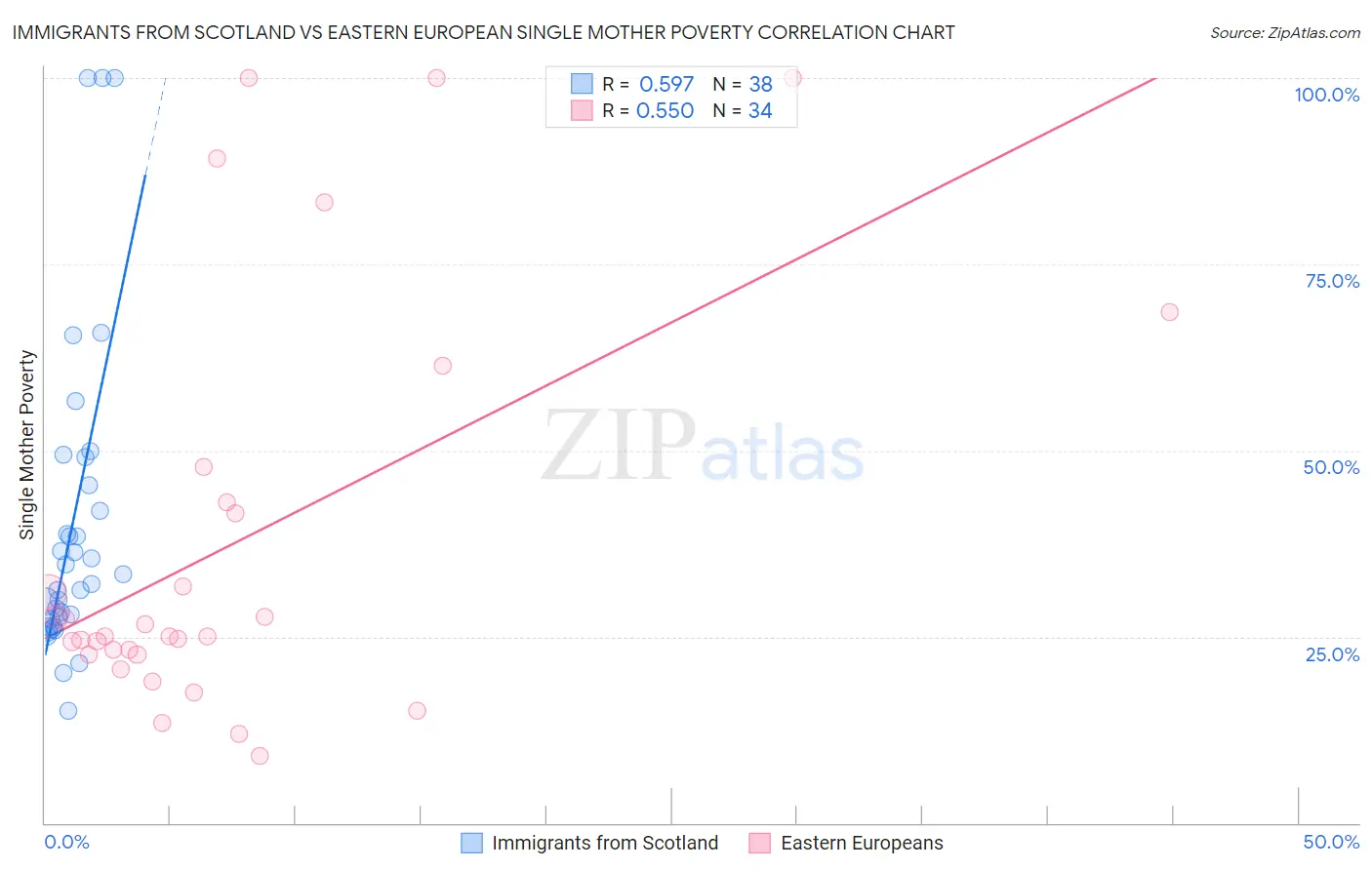 Immigrants from Scotland vs Eastern European Single Mother Poverty