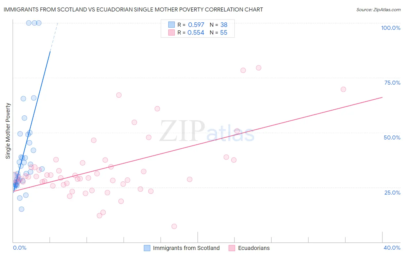 Immigrants from Scotland vs Ecuadorian Single Mother Poverty